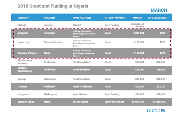 Grant and funding in Nigeria