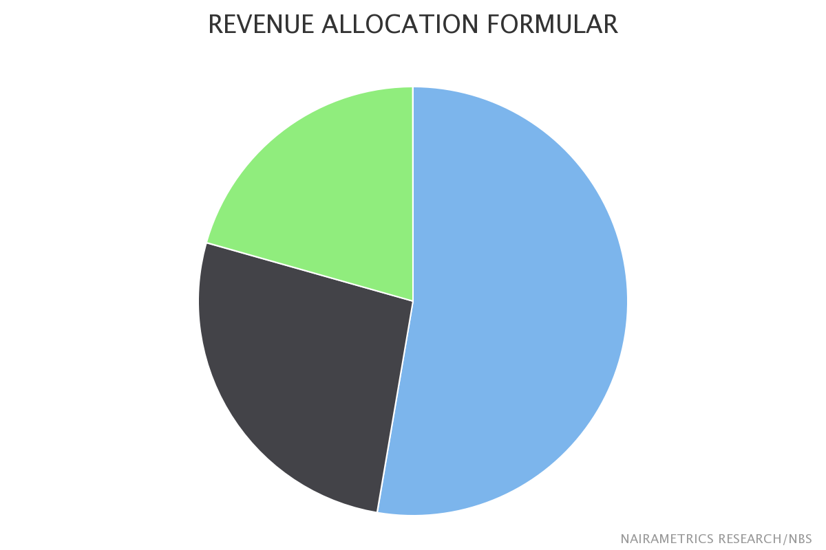 Chart of the day: Revenue Allocation Formular among three tiers of ...