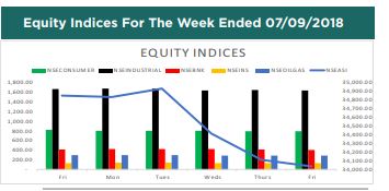 Market/Economic Insight: The weekly brief ( September 3rd  – 7th 2018)