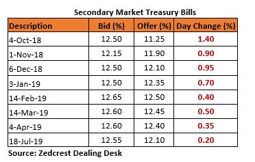 Daily update on Treasury Bills, Bonds, Forex etc