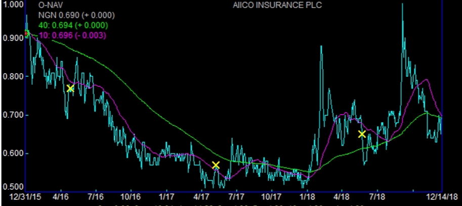 Moving average cross over alert - Nairametrics