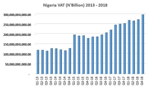 Nigeria made N4.59 trillion from VAT in just 5 years