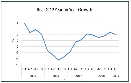 2015 and 2019 Post elections Nigeria's GDP