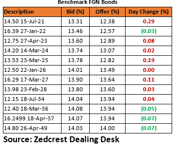 FBN 2021 Redemption Boosts Nigerian Eurobond Prices Higher