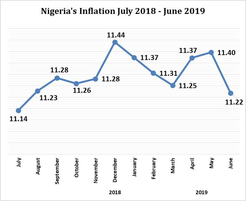 Nigeria’s Inflation Rate Drops To 11.22%, Slowest In 11 Months ...