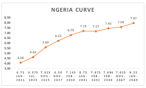 Nigeria curve