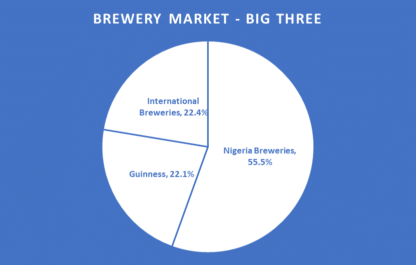 Nigeria Brewery Market - Big three