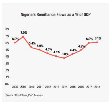 Nigeria's Remittance