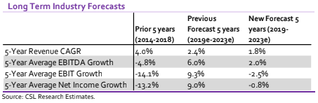 Longterm Industry forecasts