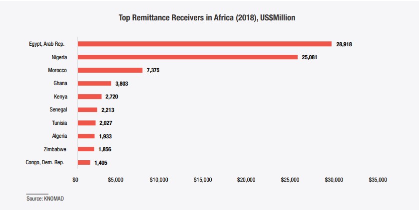 Nigeria’s Diaspora Remittance To Hit $34 Billion By 2023 – PwC ...