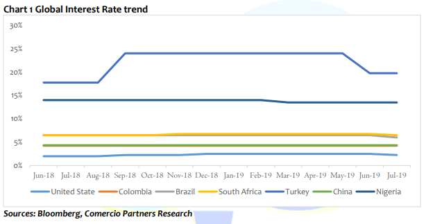 Global Interest rate trend