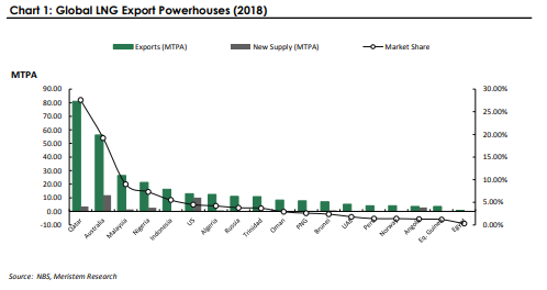 Global LNG export powerhouses (2018)
