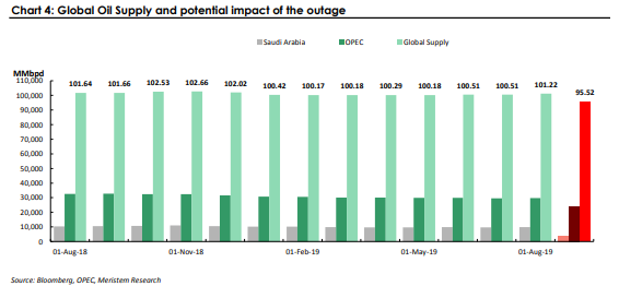 Global Oil supply and potential impact of the outage