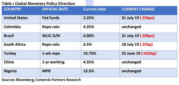 Global monetary policy direction