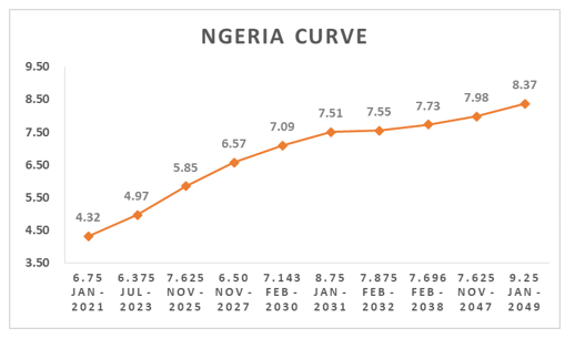 Nigerian Eurobonds Weaken as Trade war Depresses Oil Prices