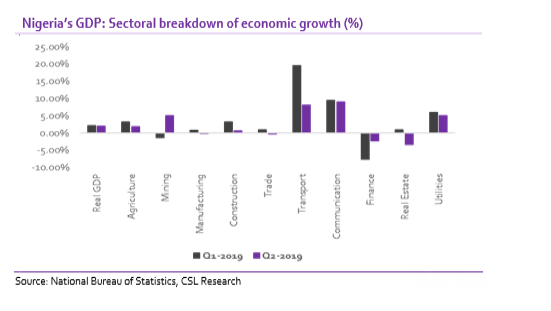 Nigeria GDP