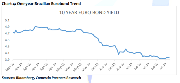 One-Year Brazillian eurobond trend