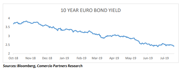 One year Chinese eurobond trend