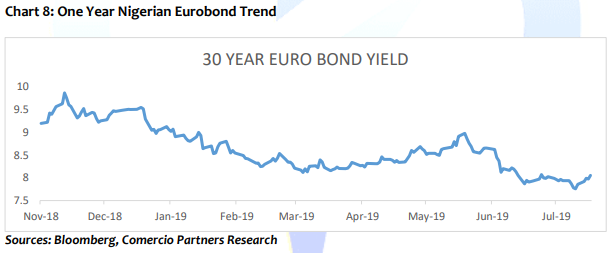 One year Nigerian eurobond trend
