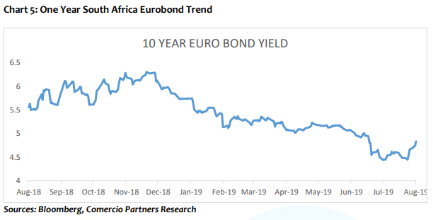 One year South Africa eurobond trend