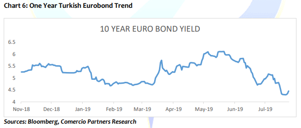 One year Turkish eurobond trend