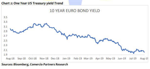 One year US treasury yield trend