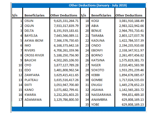 Bail-Out Fund: FG deducts N122 billion from states’ account in 7-months [Full-List] 