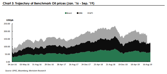 Trajectory of Benchmark Oil prices