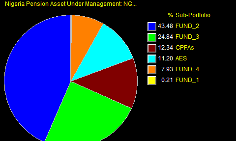 Nigeria’s Pension Asset increased by N228 billion in October