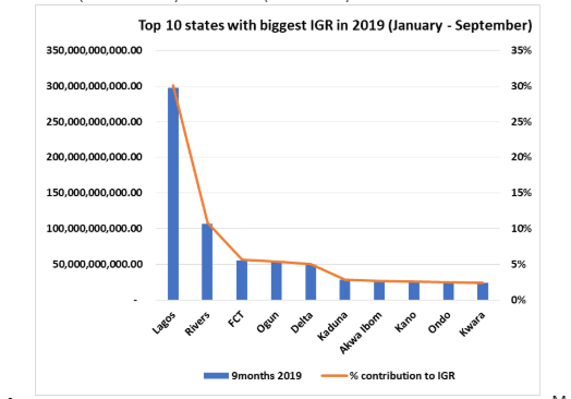 IGR: States generate N986.2 billion in 9-month, up by 16.8% [full-list] 