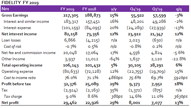 Fidelity Bank: Earnings beat estimates; Pre-tax Profit soars 29% y/y