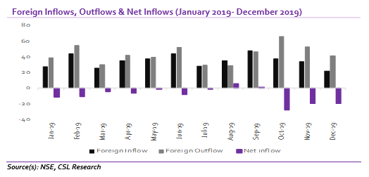 Equities: Foreign investors remain net sellers for second consecutive year 