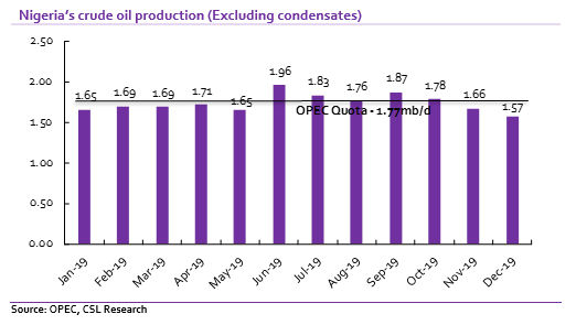 Crude Oil: Nigeria’s oil production slips for the third consecutive month 