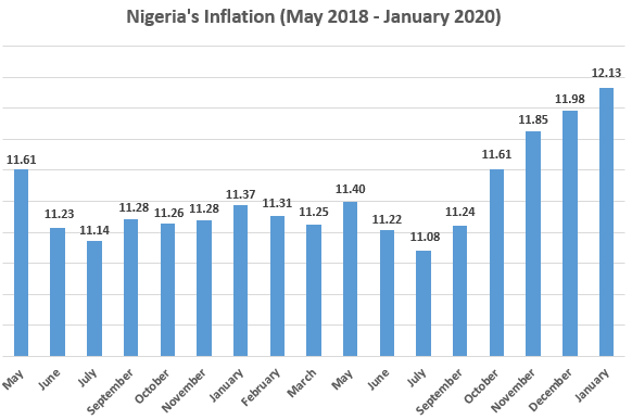 Nigeria's inflation rate data May 2018 - January 2020