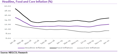 Inflation: Headline Inflation sustains uptrend  