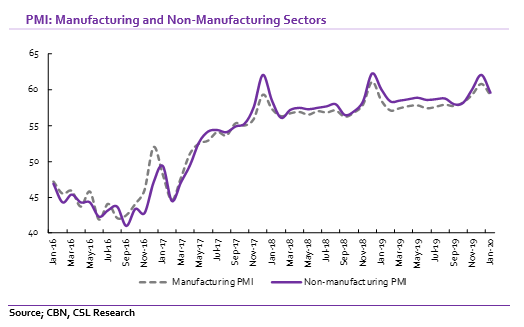 Manufacturing: Momentum in activities slows in January 