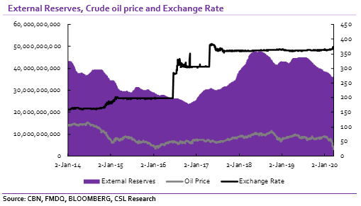 Tweak of exchange rates: A bold move from CBN? 