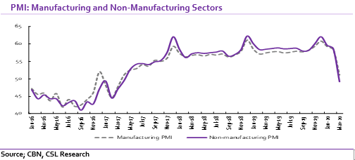 Manufacturing: Activity level slumps on COVID-19 