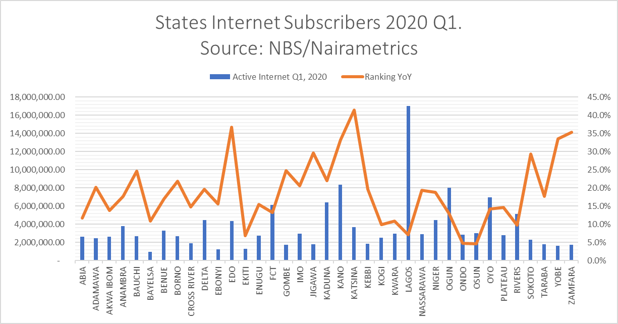 Katsina State records fastest growth in mobile internet subscribers in Nigeria