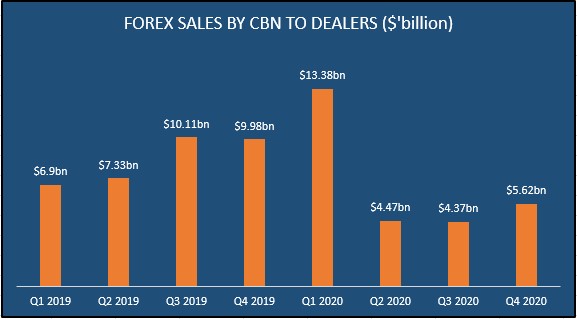 CBN intervenes in FOREX market with $5.62 billion in Q4 2020, up by 28. ...