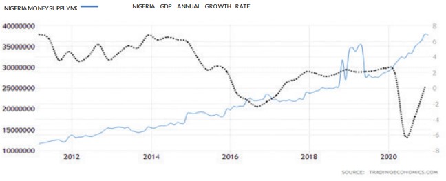 gdp money supply