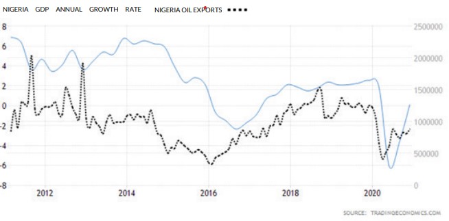 gdp oil exports