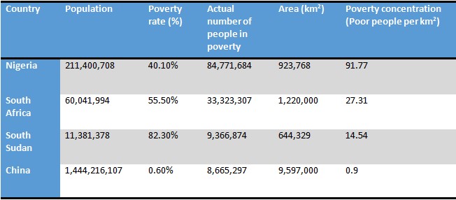 Poverty rate