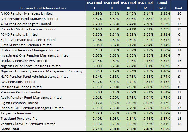 Table for Pension Fund Performance as of Q3 2021
