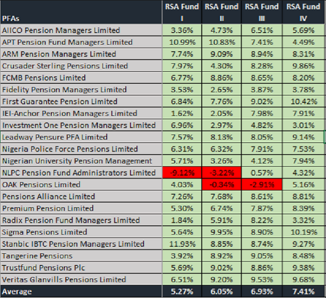 Best Nigerian performing Pension Fund Administrators in 2021 Nairametrics