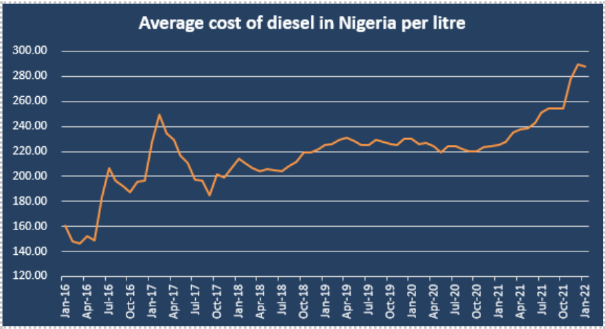 cost-of-diesel-in-nigeria-surges-by-28-1-in-january-2022-as-fuel