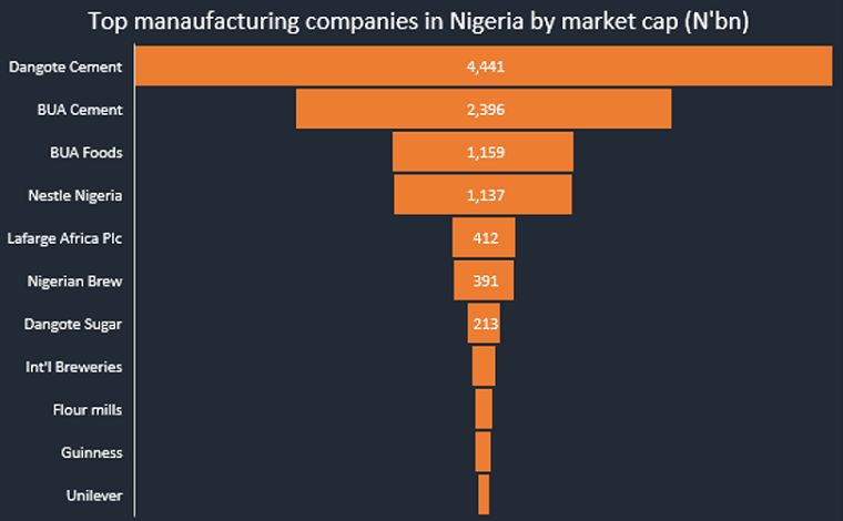 Most valuable manufacturing companies in Nigeria – January 2022