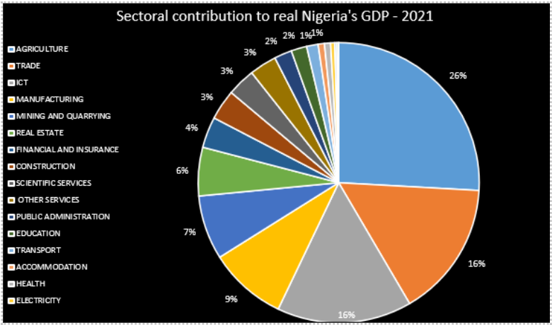 These Are The Four Largest Sectors Of The Nigerian Economy Nairametrics