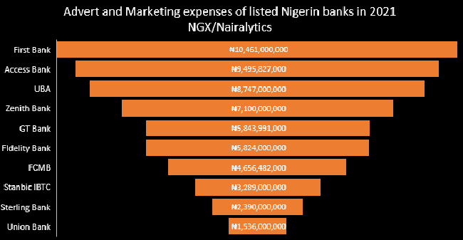 Nigerian Banks spend N60 billion on marketing and advertising cost in 2021 – See list