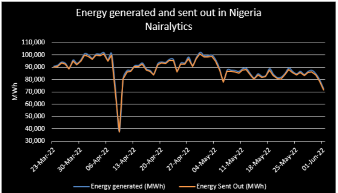 Electricity update: Nigeria's power generation maintains stability at 90.94GWh